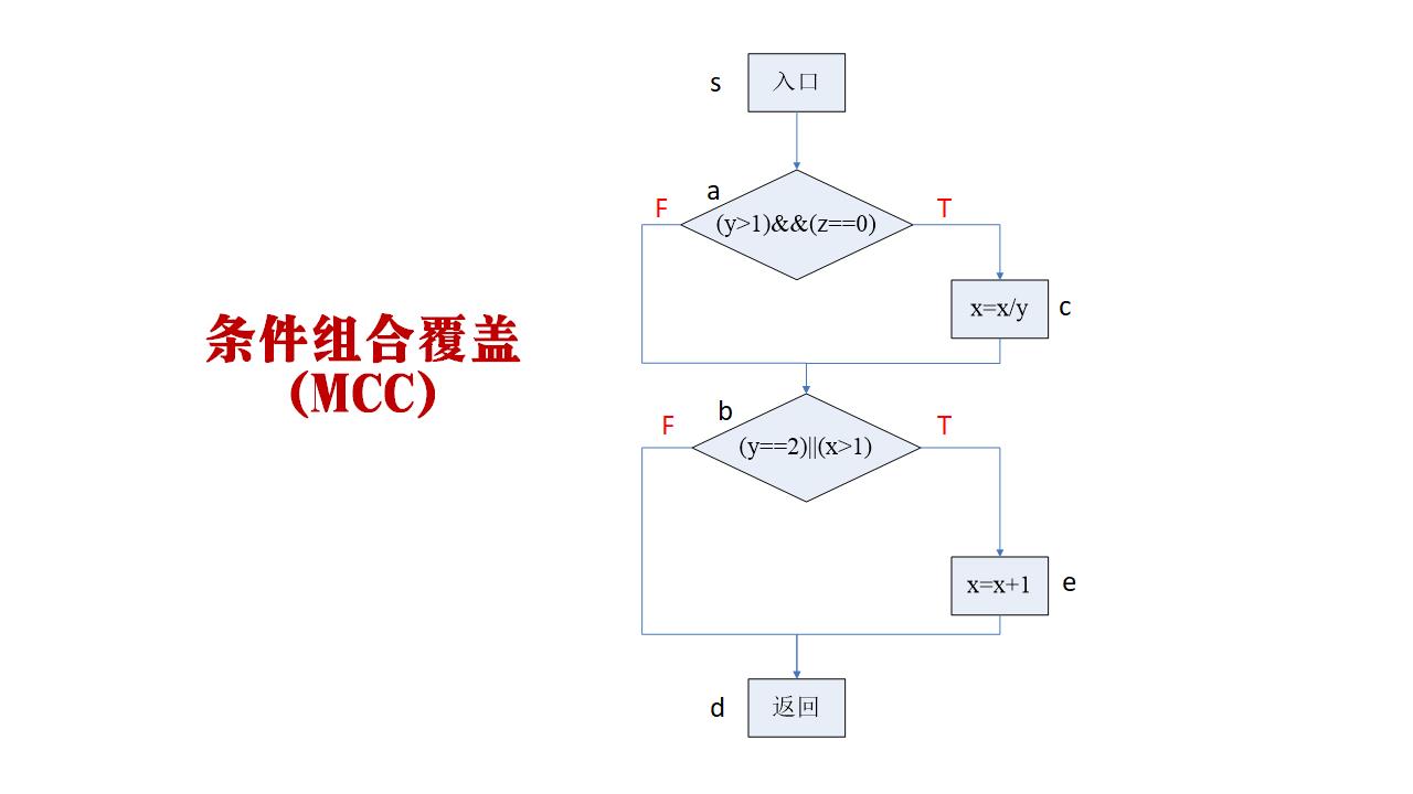 条件组合覆盖