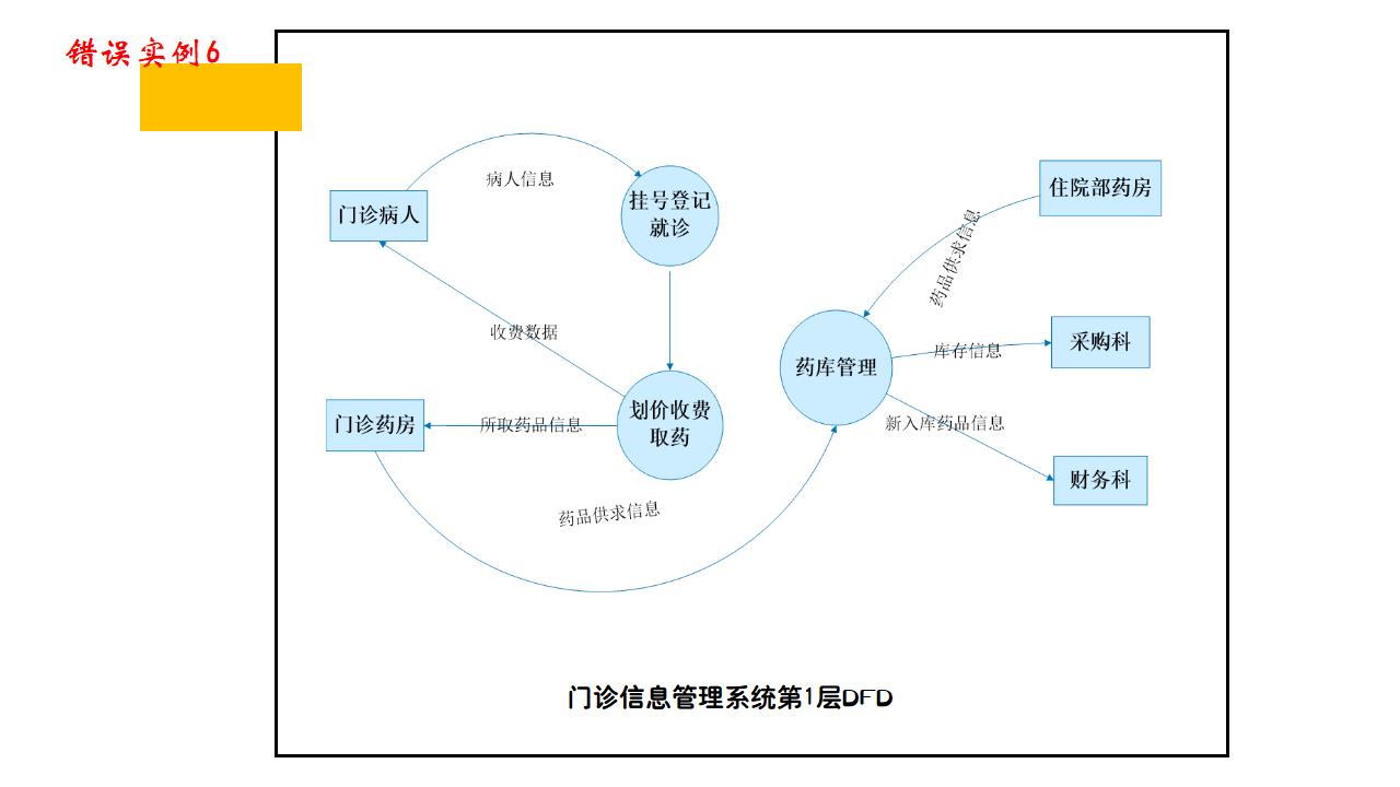 错误实例6