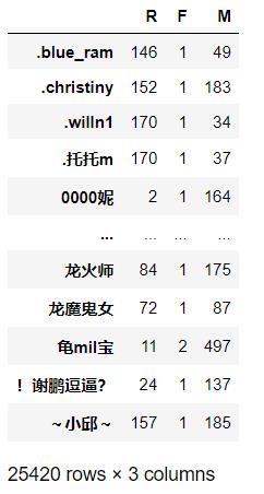 基于聚类算法(Kmeans)对电商用户做分群处理