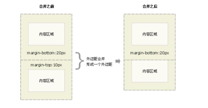 [外链图片转存失败,源站可能有防盗链机制,建议将图片保存下来直接上传(img-eyv45WV0-1620959107054)(盒子模型.assets/image-20210514101435125.png)]