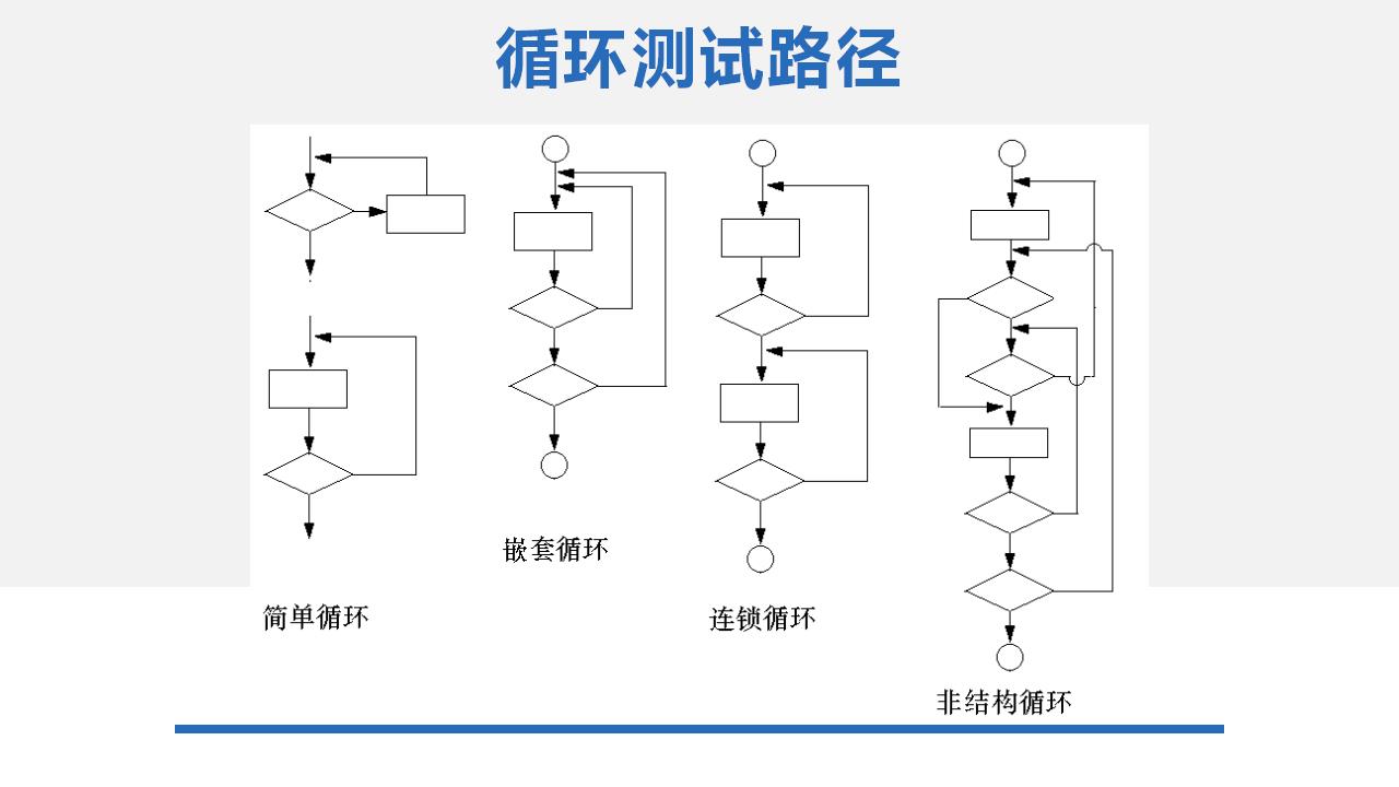 循环测试路径选择