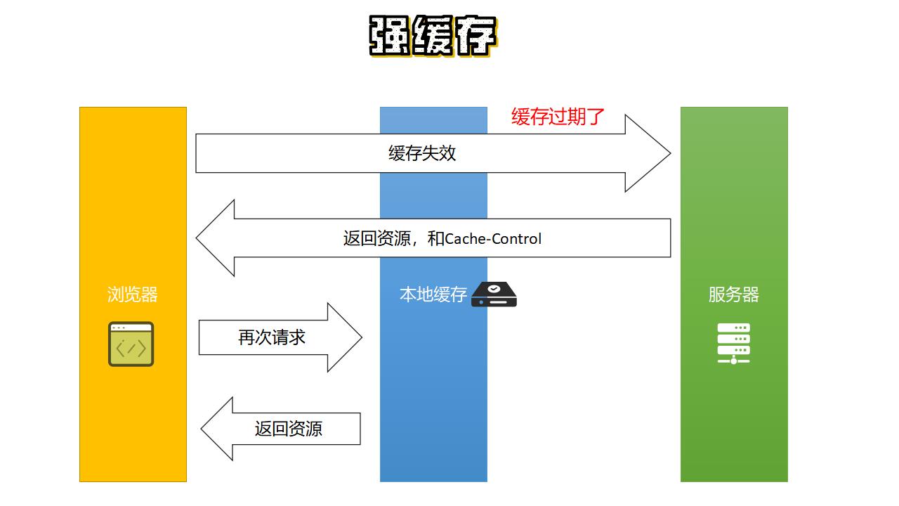 强制缓存 图3