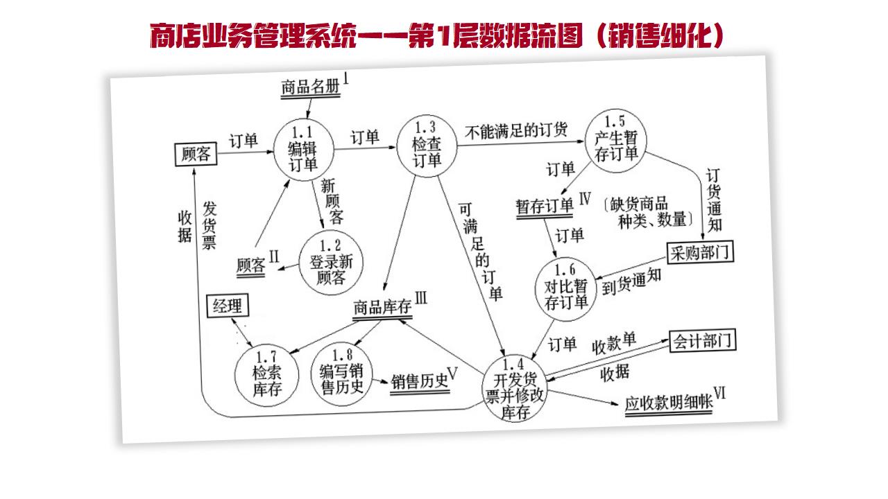 第1层数据流图—销售细化