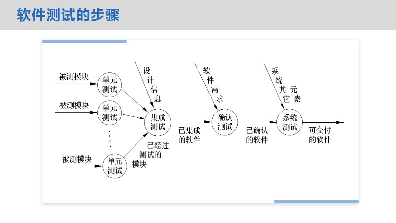 软件测试的步骤