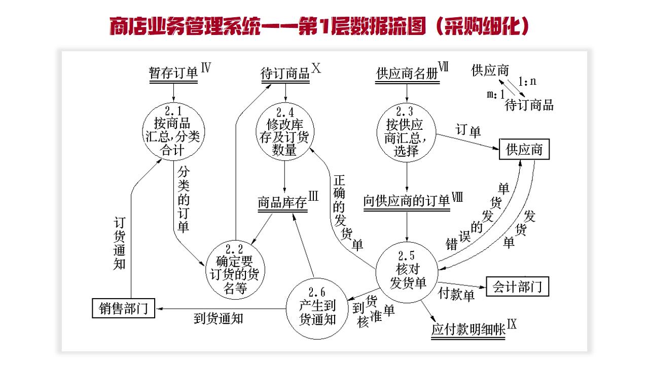 第1层数据流图—采购细化