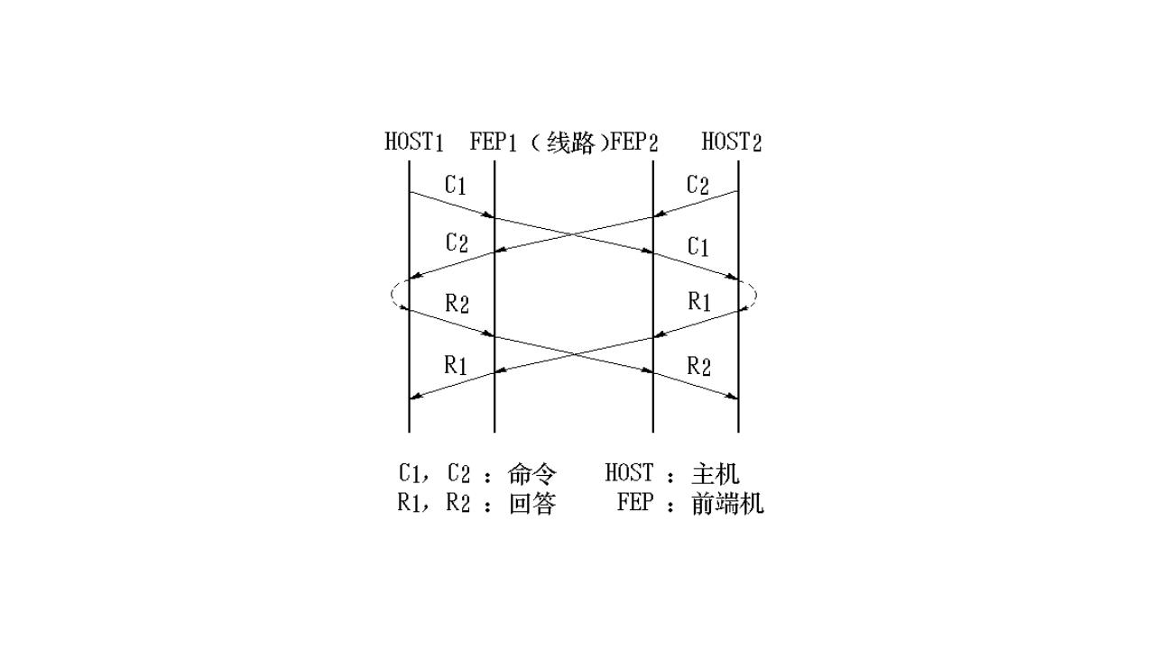 进程间的通信流