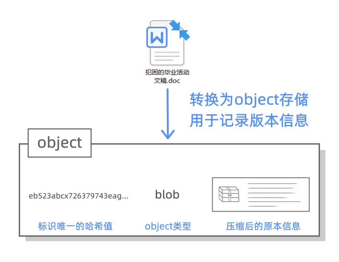 漫画：Git 中的的数据结构和算法设计