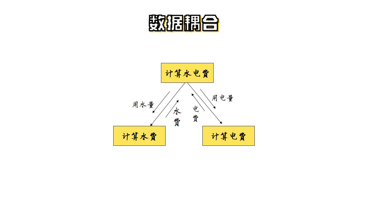 数据耦合