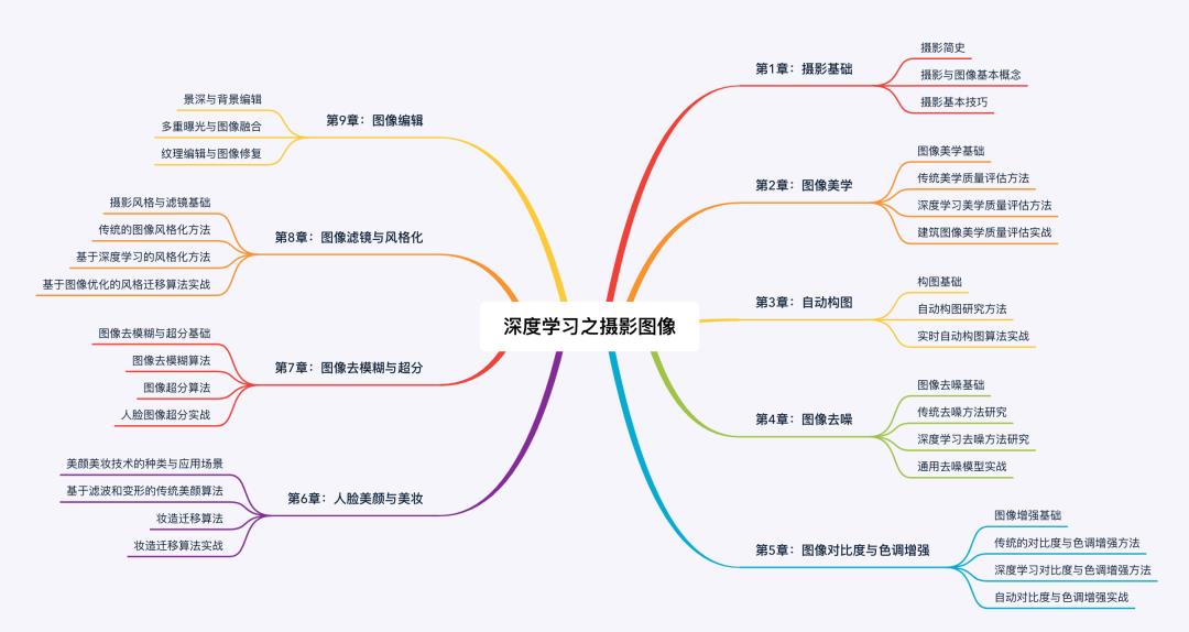 【百家稷学】图像识别，模型设计，人脸图像，摄影图像直播回放与资料下载（有三的书直播分享）