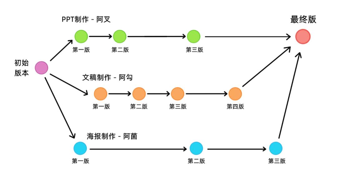 漫画：Git 中的的数据结构和算法设计