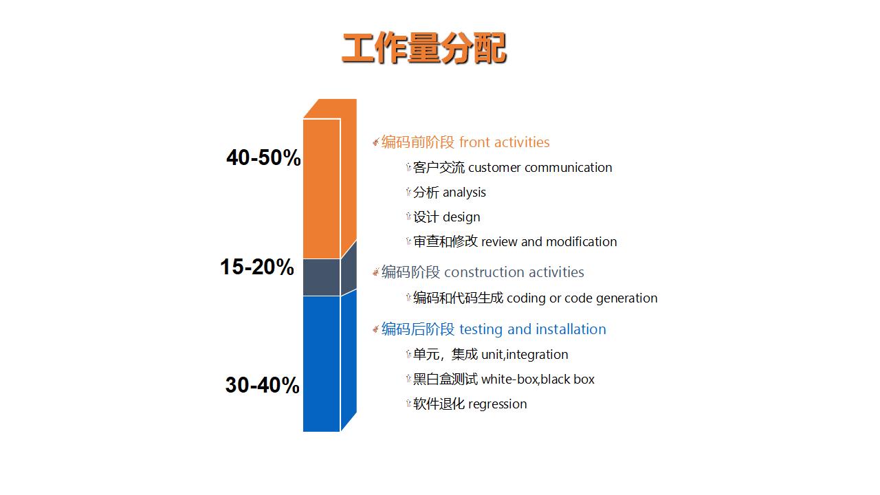 工作量分配