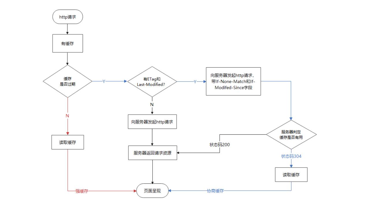 协商缓存流程图