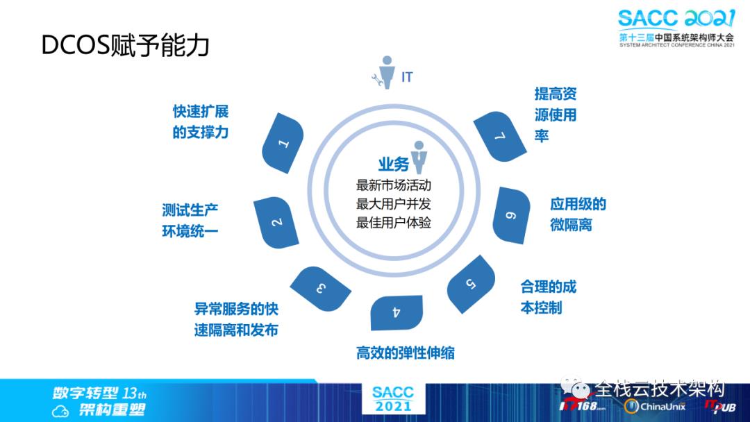 云原生数据中心操作系统（DCOS）建设之路