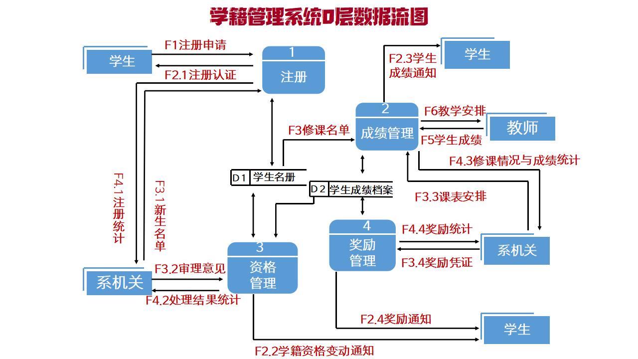 学籍管理系统第0层流程图