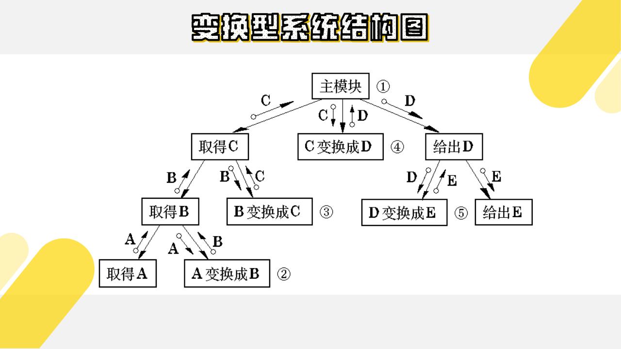 变换型系统结构图 2