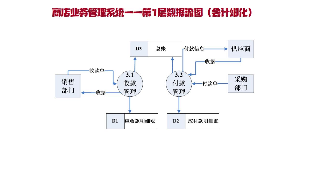 第1层数据流图—会计细化