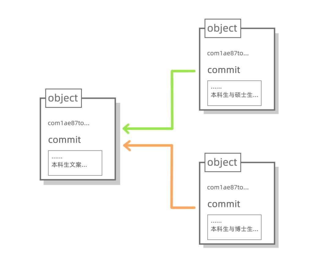 漫画：Git 中的的数据结构和算法设计