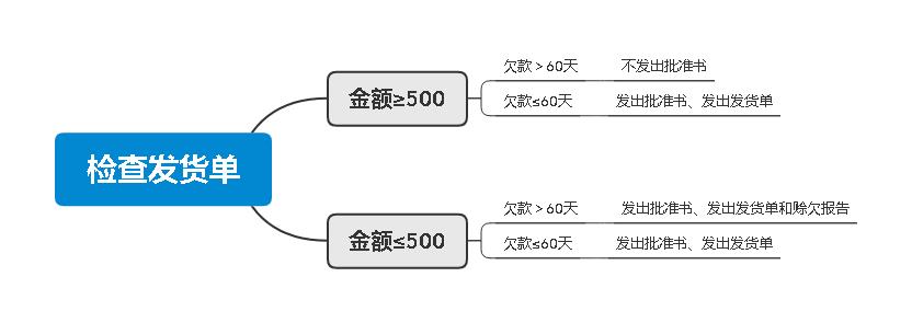 判定树-检查发货单