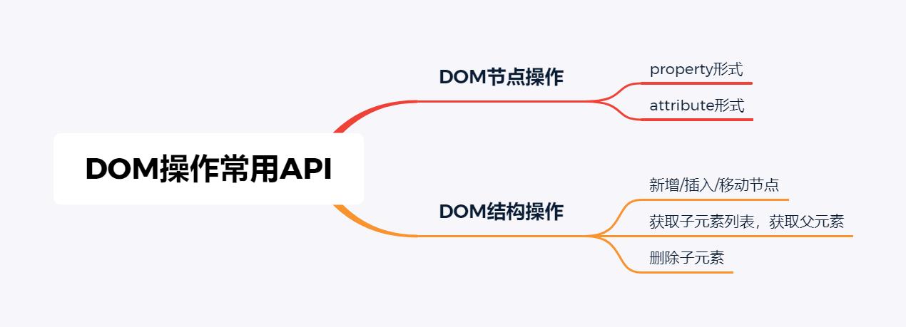 DOM操作的常用API