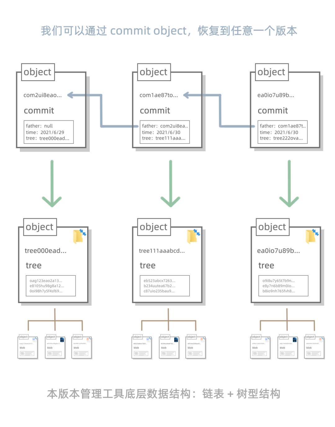 漫画：Git 中的的数据结构和算法设计