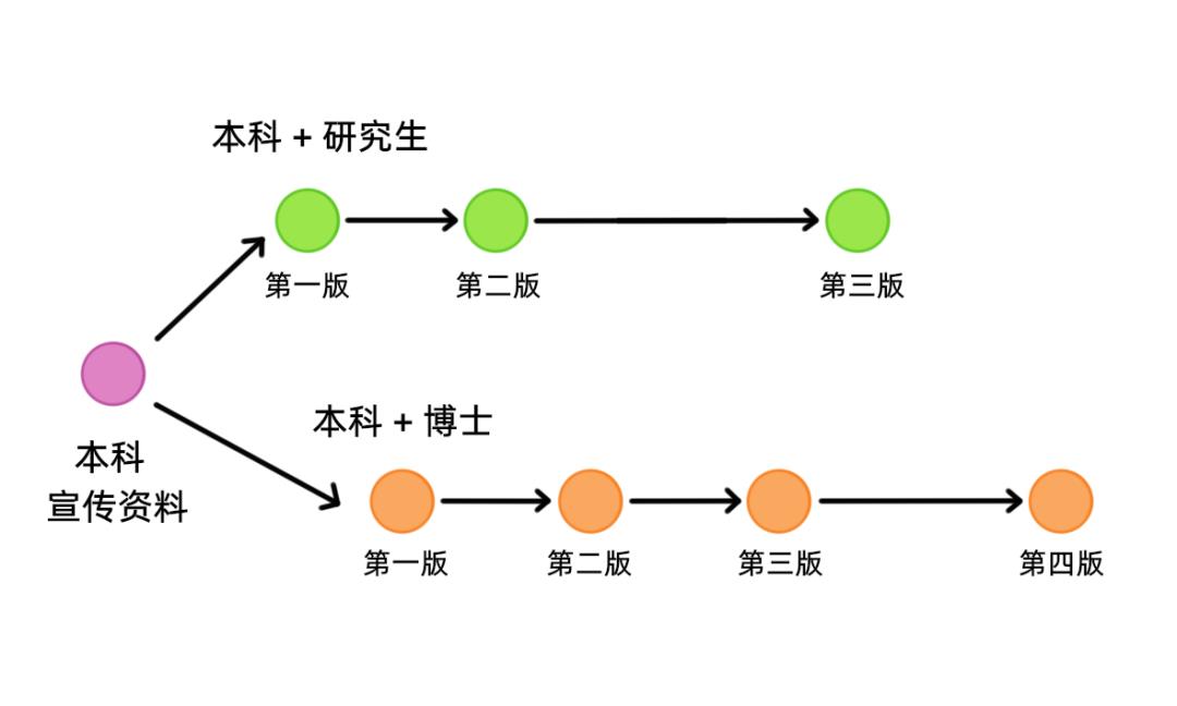 漫画：Git 中的的数据结构和算法设计