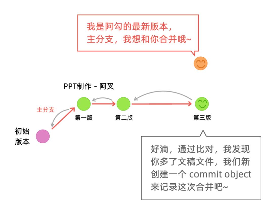 漫画：Git 中的的数据结构和算法设计