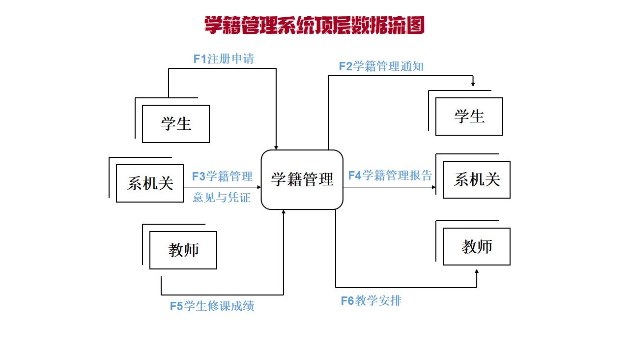 学籍管理系统顶层流程图