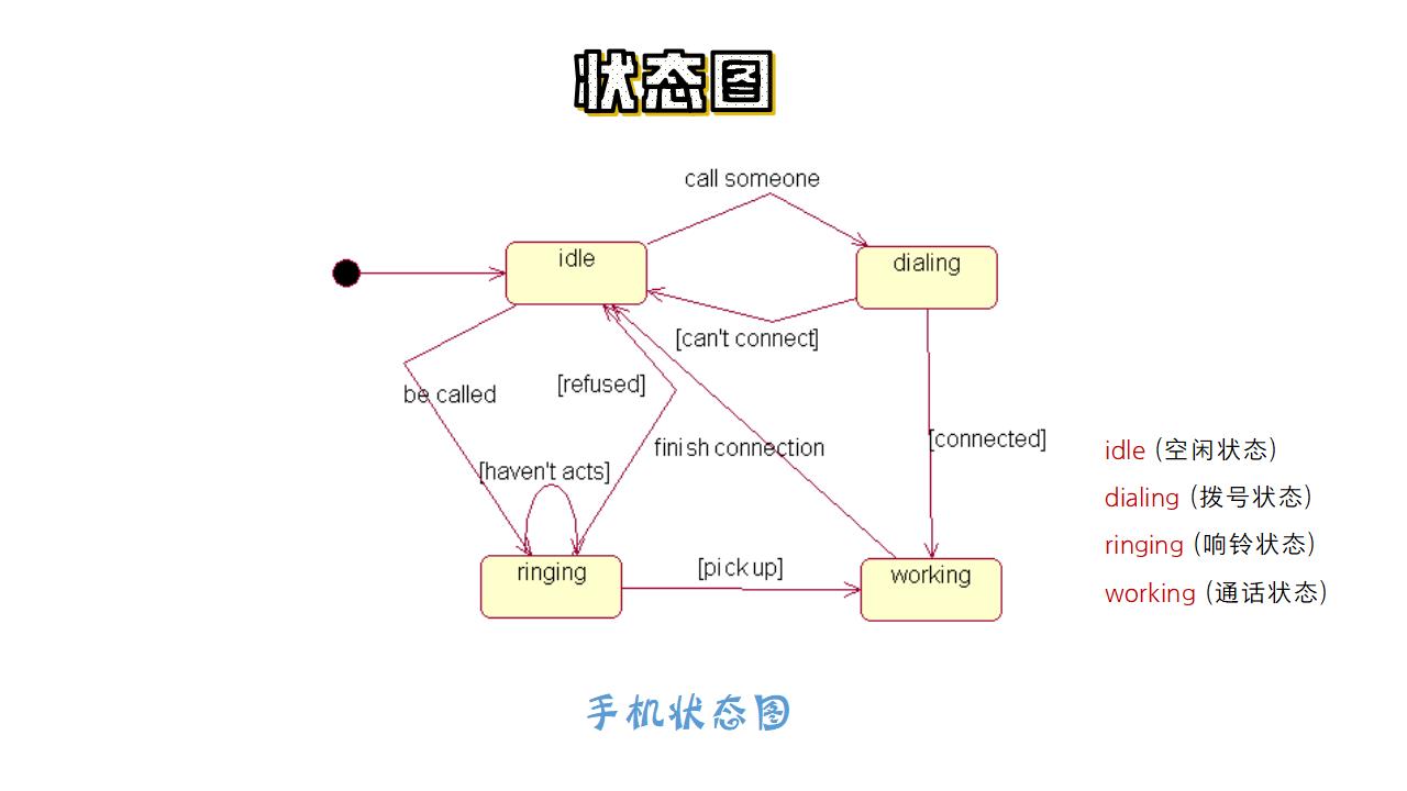 状态图