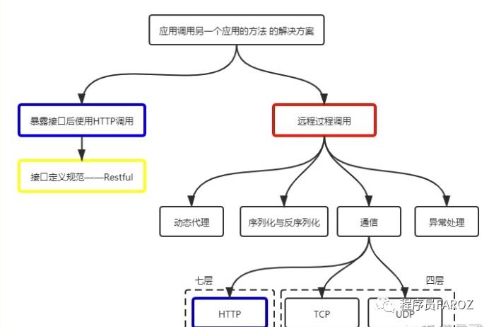 你知道什么是 RPC 吗