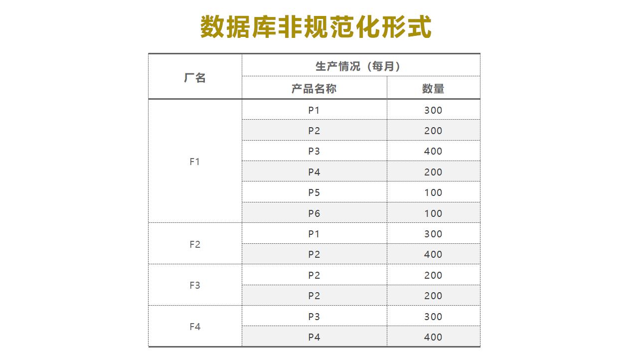 数据库非规范化形式示例图