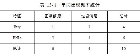 机器学习实战︱基于朴素贝叶斯算法的垃圾信息的识别