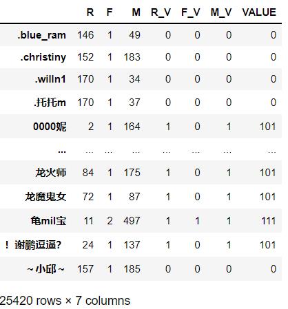 基于聚类算法(Kmeans)对电商用户做分群处理