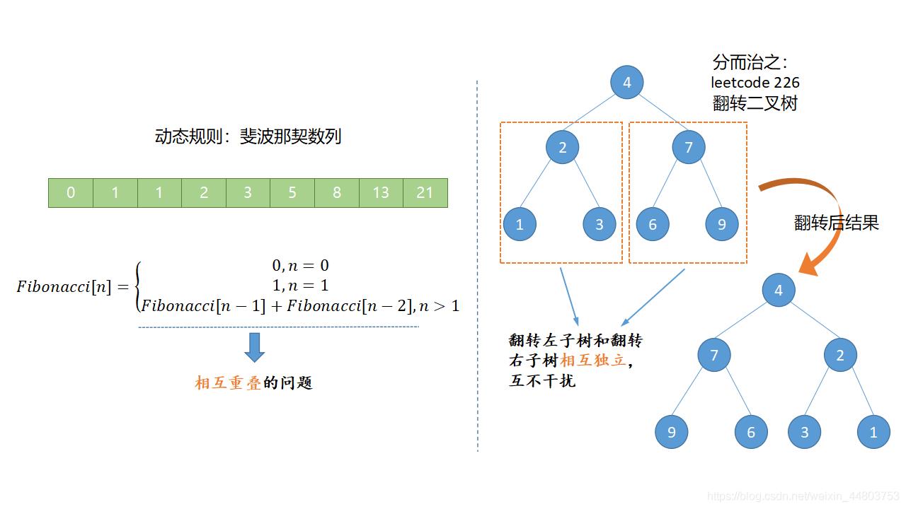 动态规则和分而治之的区别