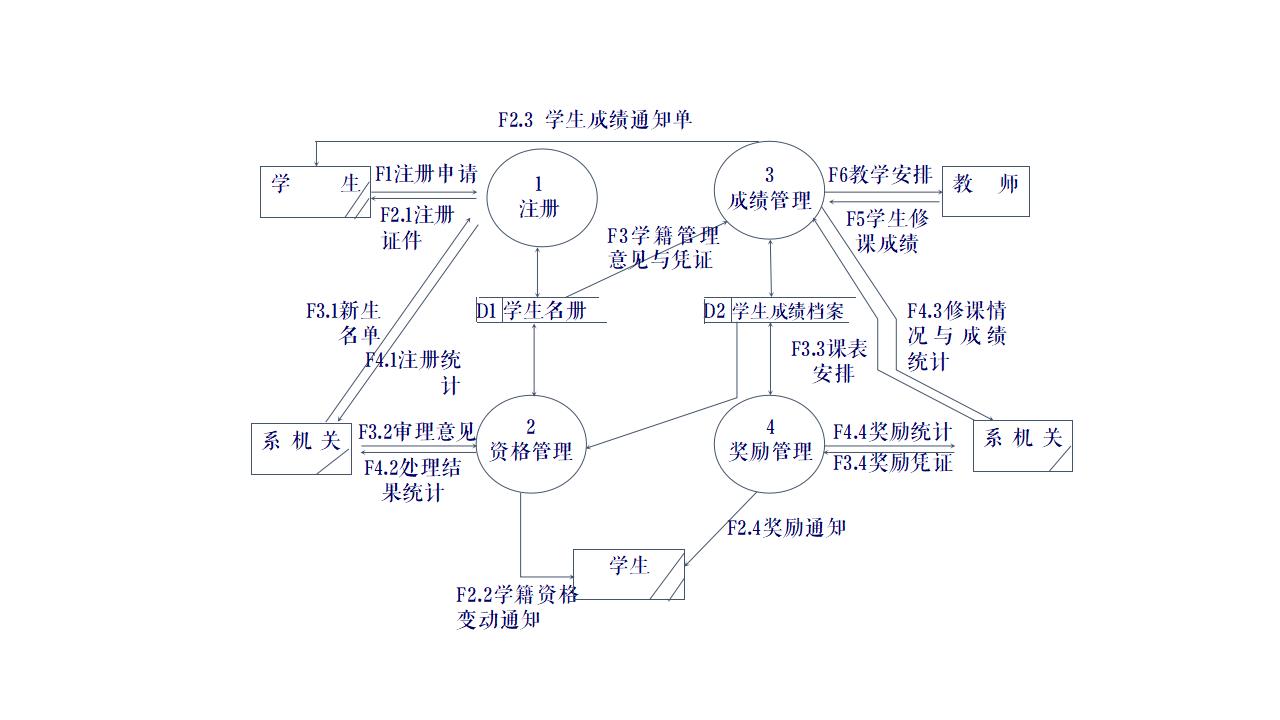 学籍管理系统第0层流程图