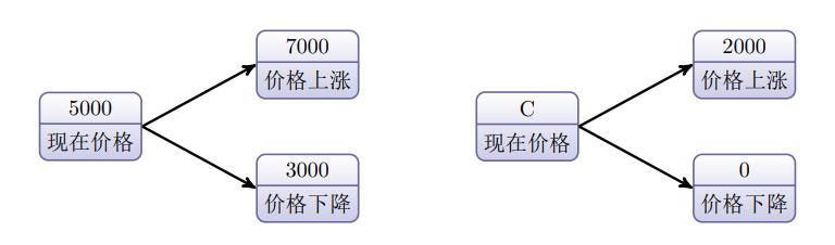 一阶二叉树模型