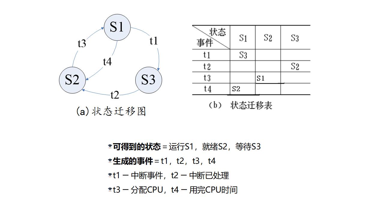 状态迁移相应状态表示