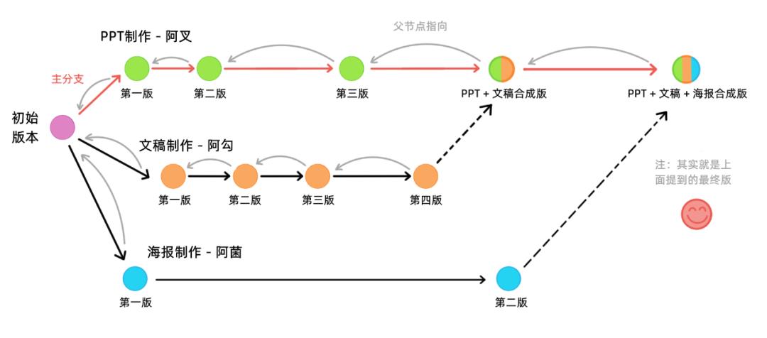 漫画：Git 中的的数据结构和算法设计