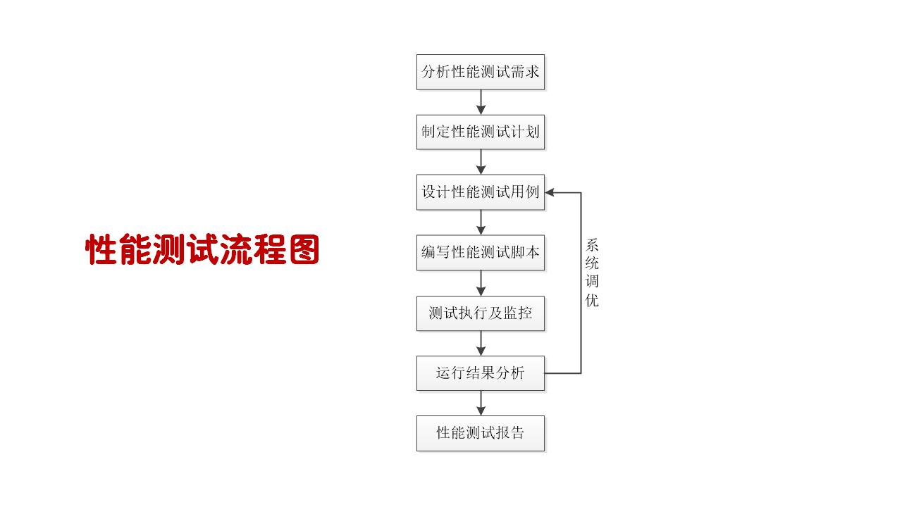 性能测试流程