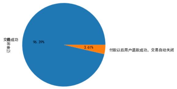 基于聚类算法(Kmeans)对电商用户做分群处理