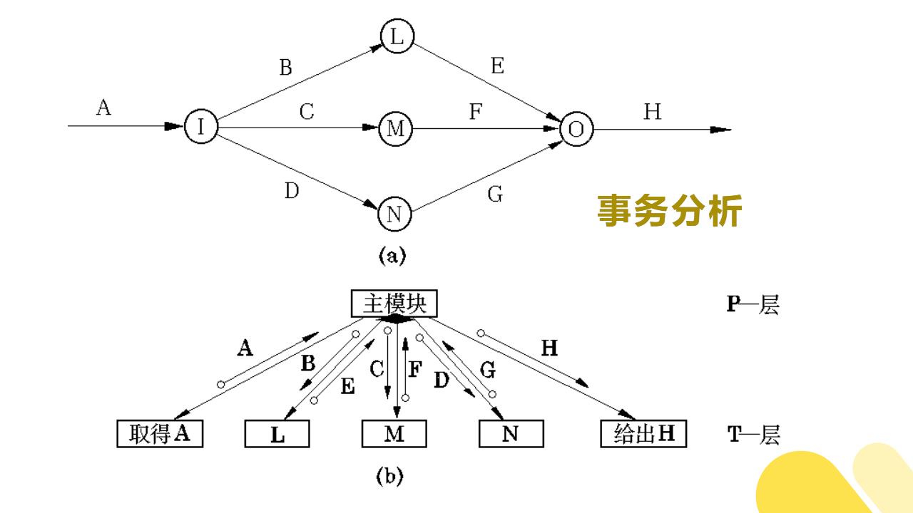 事务分析