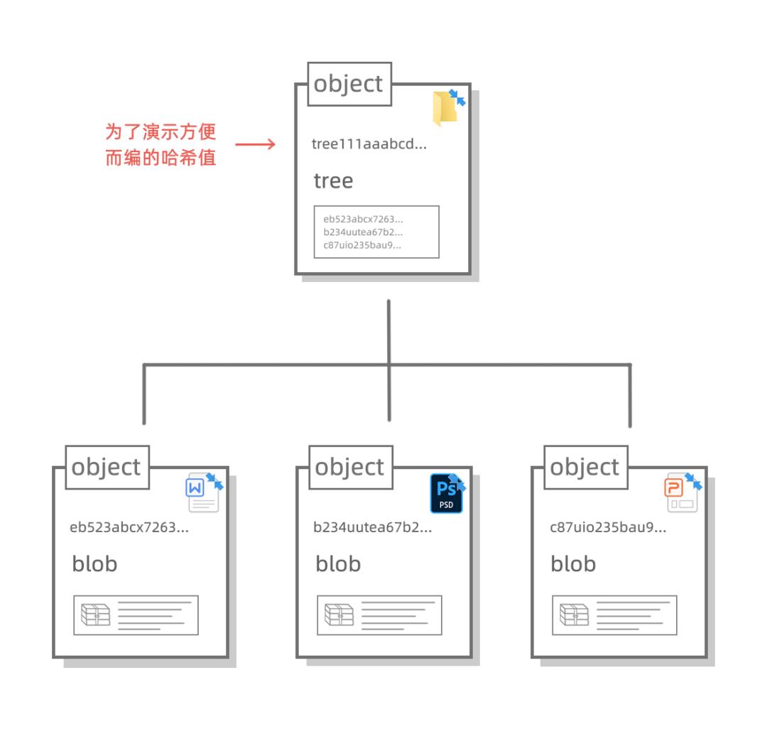 漫画：Git 中的的数据结构和算法设计