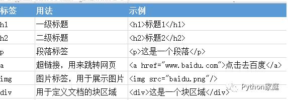 第二关：爬虫HTML网页基础（附练习题）