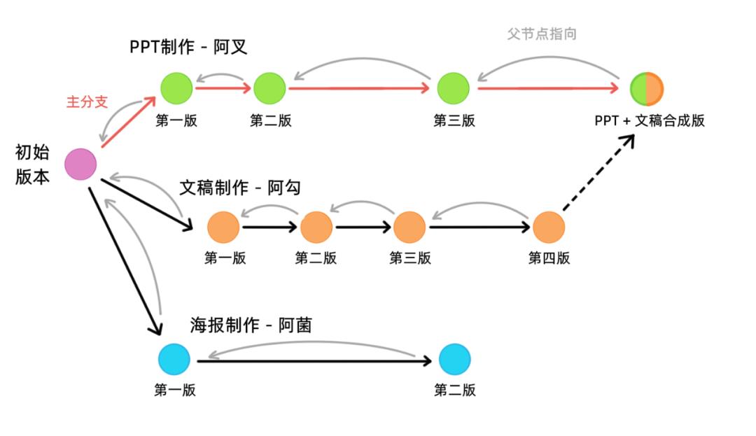 漫画：Git 中的的数据结构和算法设计