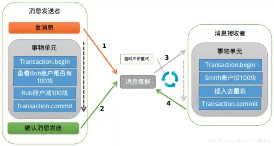 分布式事务中使用RocketMQ的事务消息机制优化事务的处理逻辑