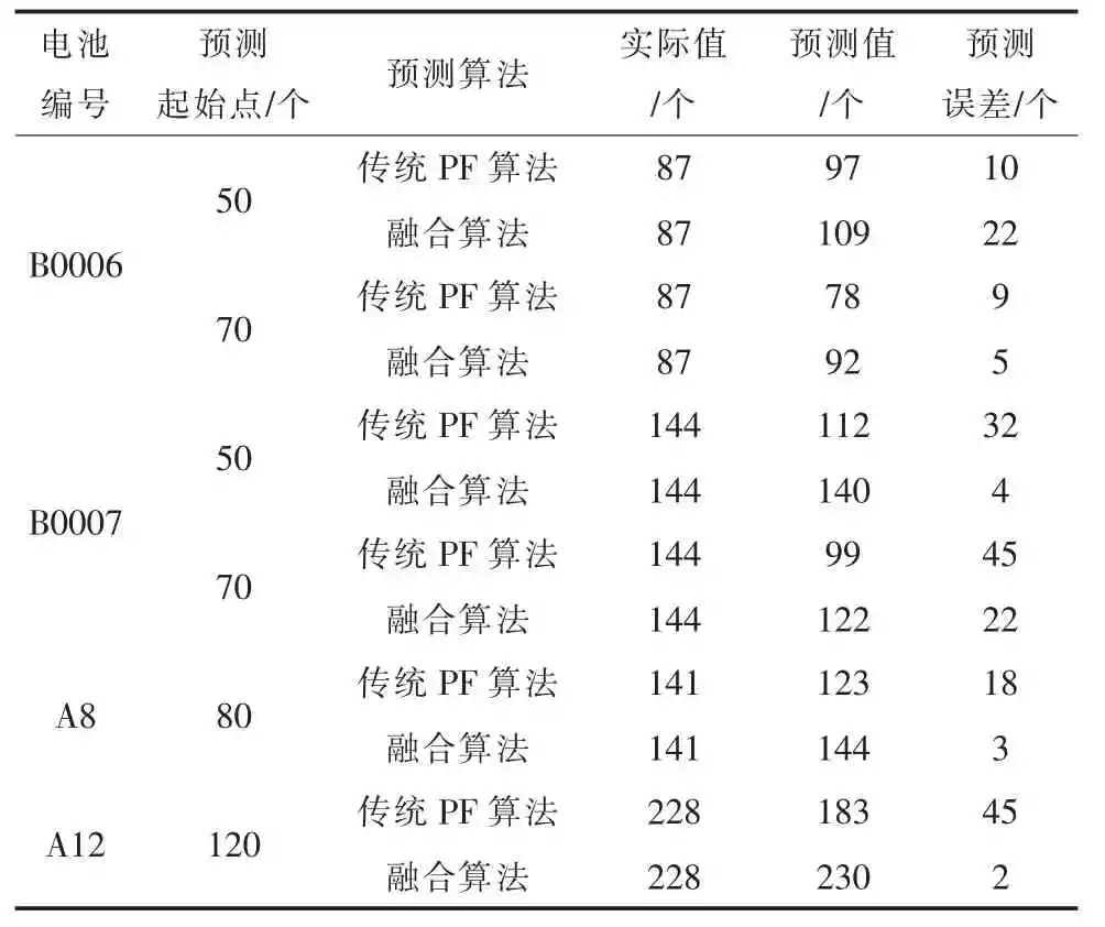 储能技术 | 基于RVM-PF融合算法的锂离子电池剩余使用寿命预测