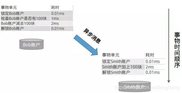 分布式事务中使用RocketMQ的事务消息机制优化事务的处理逻辑