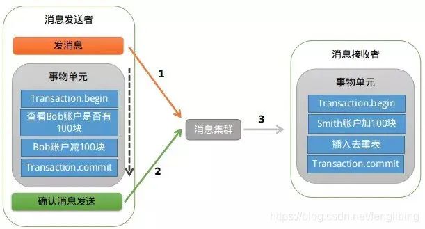 分布式事务中使用RocketMQ的事务消息机制优化事务的处理逻辑