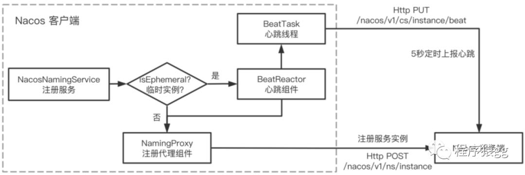 Nacos客户端心跳续约