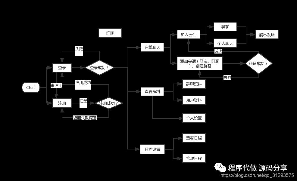 聊天系统、Vue.js、React.js、node.js、MongoDB、websocket、socket.io、前后端分离、毕