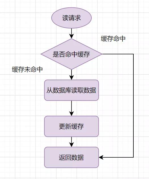 从数据库、代码层、缓存使用3个方向，聊聊如何减少bug？